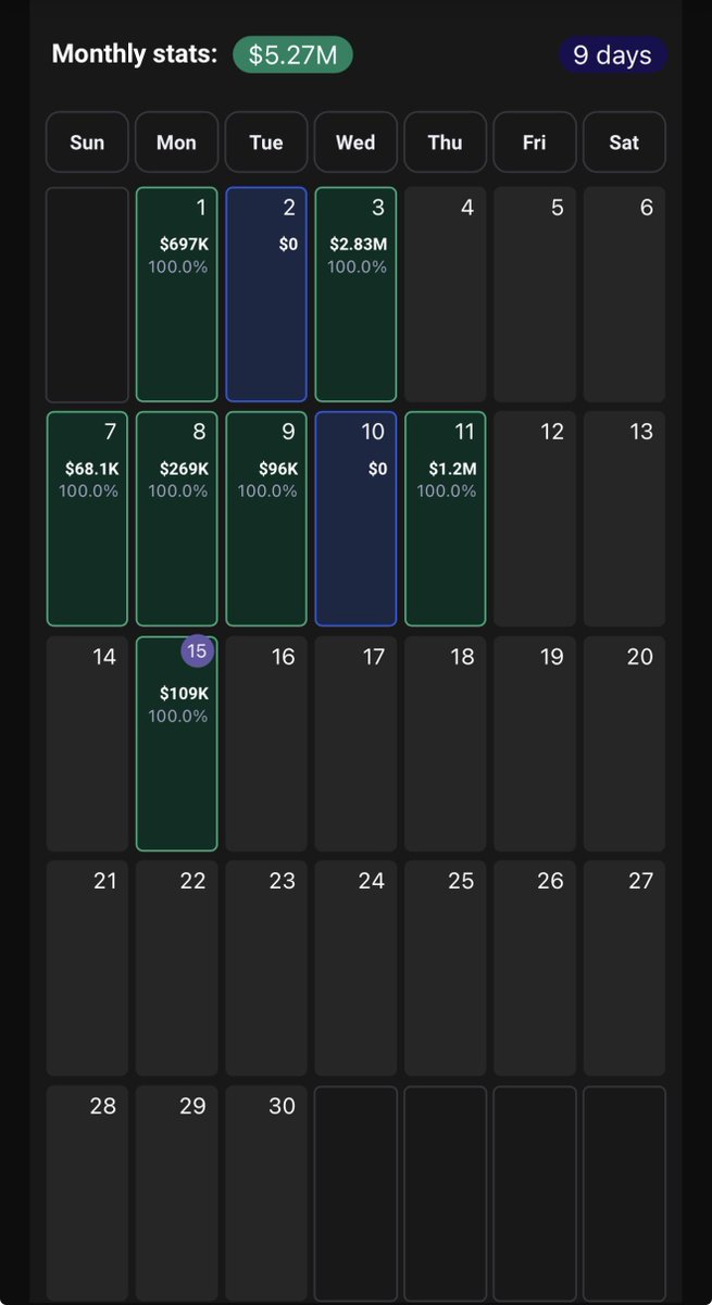 tradesbysci's tweet photo. $109k on the day 

And i’m glad to see y’all profiting as well https://t.co/EngxXgumwM