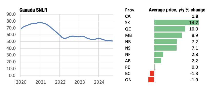 CREA published it's monthly report today🥱 

Canada-wide sales-to-new-listings ratio remains subdued.   

Some provinces continue to see impressive YoY price gains.