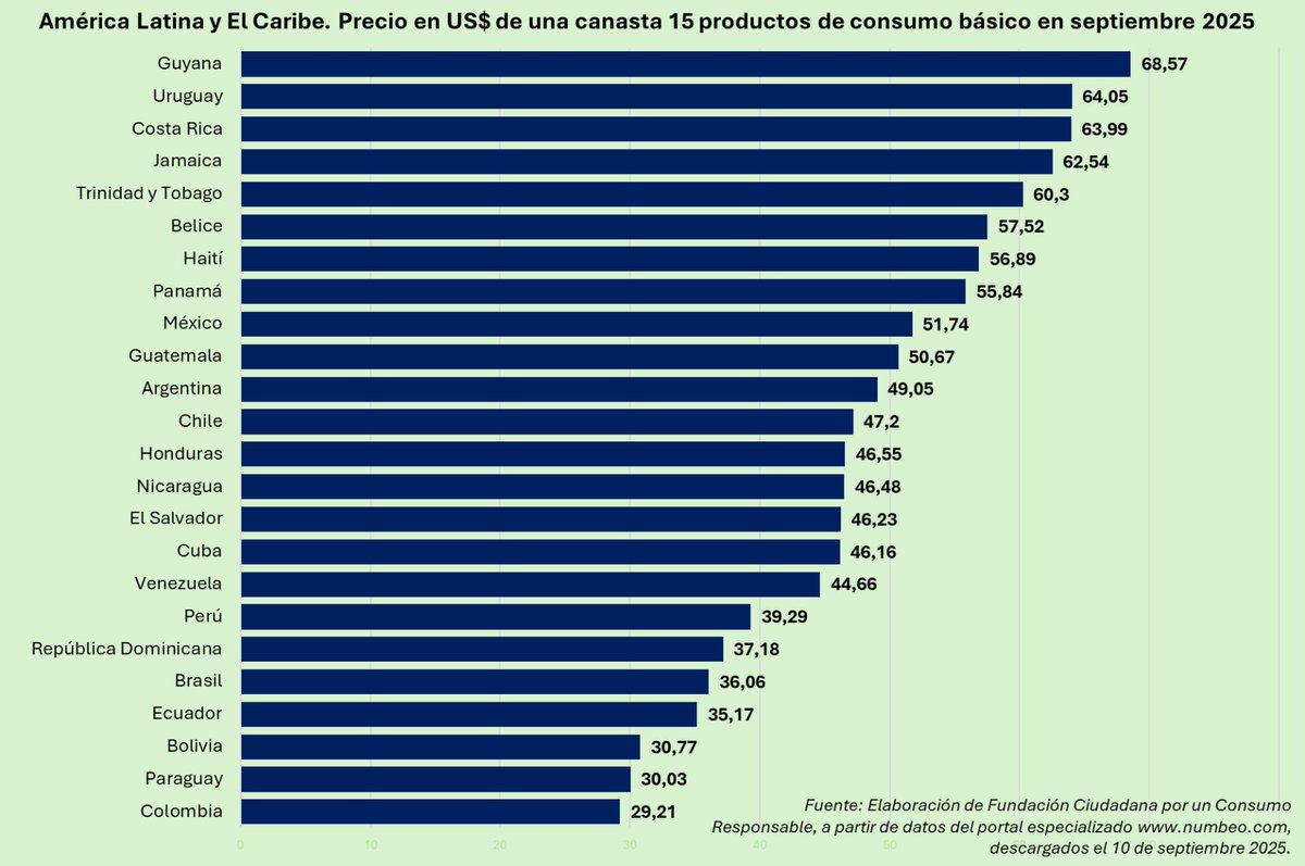 🍅🧅🥚🥩¿Dónde es más barato y más caro comprar 15 #AlimentosBásicos en LAC? Te mostramos el costo en US$ en 24 países de la región en sep/2025, destacando que Colombia tiene el costo más bajo y Guyana el más alto; la fuente es el portal especializado numbeo.com 👇
