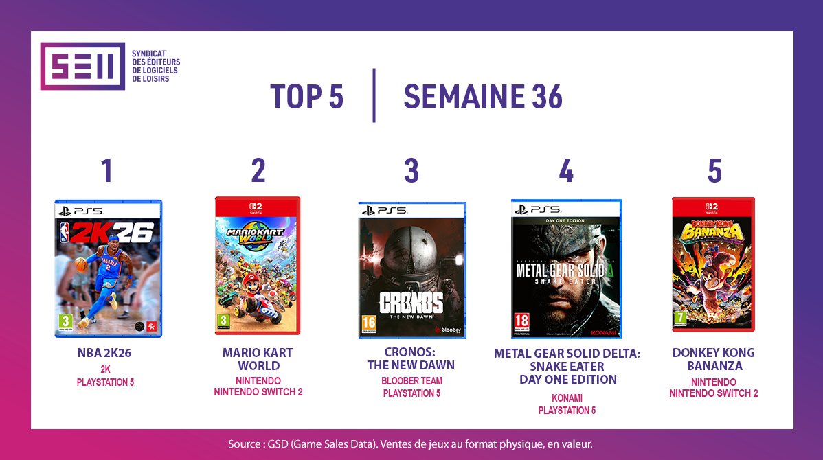 [Semaine 36] Nouveau Top 5 disponible 🎮 Trois nouveaux titres débarquent : #NBA2K26 et #CronosTheNewDawn 🏆

Rendez-vous sur notre site pour découvrir les Top 5  précédents et accédez aux Top 3 par plateforme bit.ly/SELL_Top5