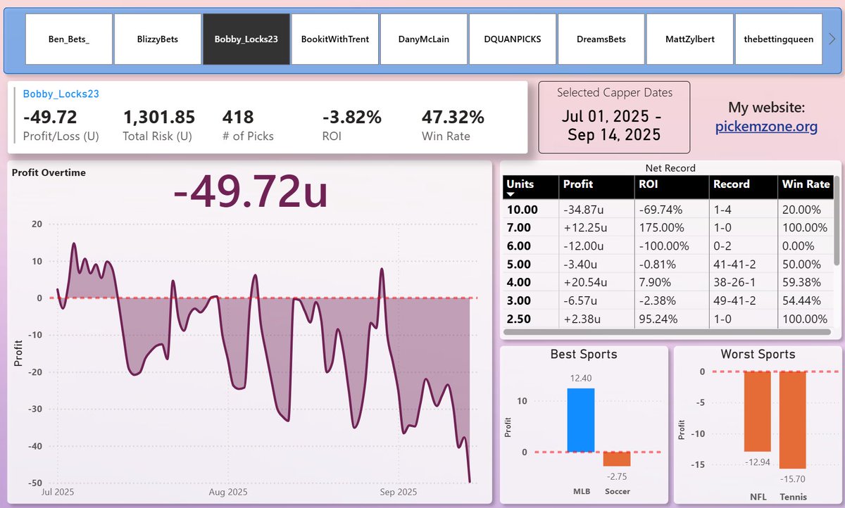 Pickem Zone (@pickemzone) on Twitter photo Weekly Update 🚨
<a href="/thebettingqueen/">thebettingqueen</a>
Currently on a 1-6 run.
<a href="/Bobby_Locks23/">Bobby Locks 😈</a>
Rapidly approaching -50u.
All my data is now publicly available on my website. Let me know if you have any feedback or suggestions! Weekly Update 🚨
<a href="/thebettingqueen/">thebettingqueen</a>
Currently on a 1-6 run.
<a href="/Bobby_Locks23/">Bobby Locks 😈</a>
Rapidly approaching -50u.
All my data is now publicly available on my website. Let me know if you have any feedback or suggestions!