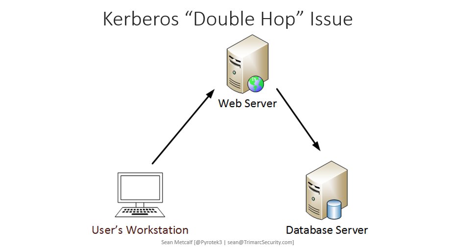 Last week we covered Active Directory Group Policy permissions (x.com/PyroTek3/statu…).

This week, we dig into Active Directory Kerberos delegation. I have mentioned in several presentations that Kerberos delegation is impersonation. Kerberos delegation is used when a service