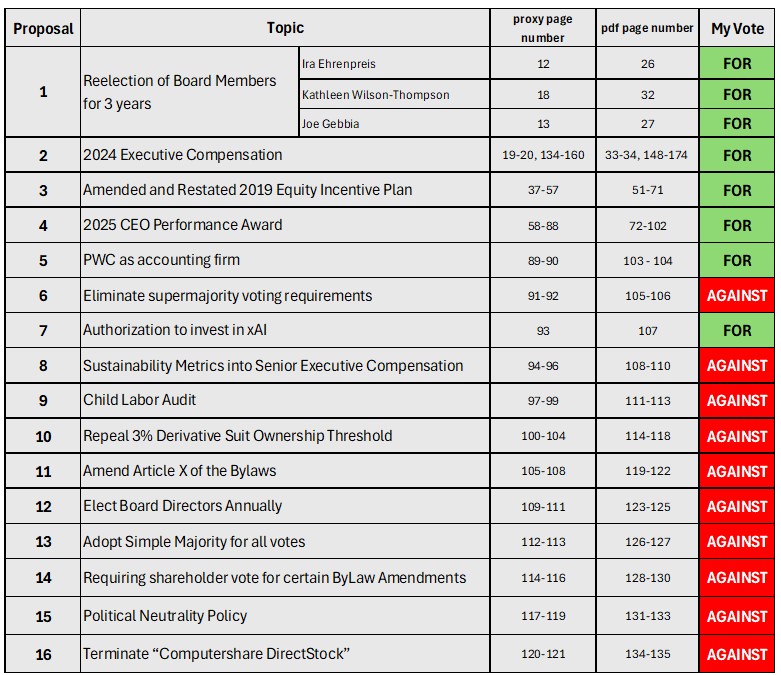 Herbert Ong (@herbertong) on Twitter photo Tesla's definitive proxy is likely to drop anytime now to a week from now.
Only when that comes will Tesla shareholders be able to start voting.
In the meantime, Alexandra Merz <a href="/TeslaBoomerMama/">Ale𝕏andra Merz 🇺🇲</a> has prepared the following table to explain her thinking on how she plans to vote. Tesla's definitive proxy is likely to drop anytime now to a week from now.
Only when that comes will Tesla shareholders be able to start voting.
In the meantime, Alexandra Merz <a href="/TeslaBoomerMama/">Ale𝕏andra Merz 🇺🇲</a> has prepared the following table to explain her thinking on how she plans to vote.