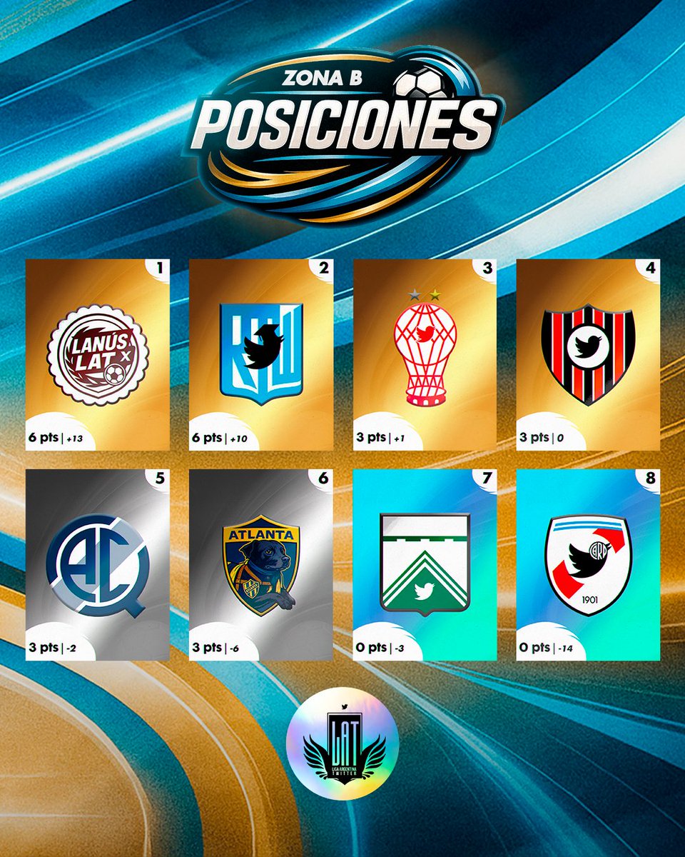 🅱️ ¡TABLA DE POSICIONES DE LA ZONA B!

🥇 <a href="/LanusLat/">Club Lanús - LAT</a> y <a href="/RacingClubLAT/">Racing Club LAT</a> lideran con puntaje ideal tras 2 victorias en 2 partidos.