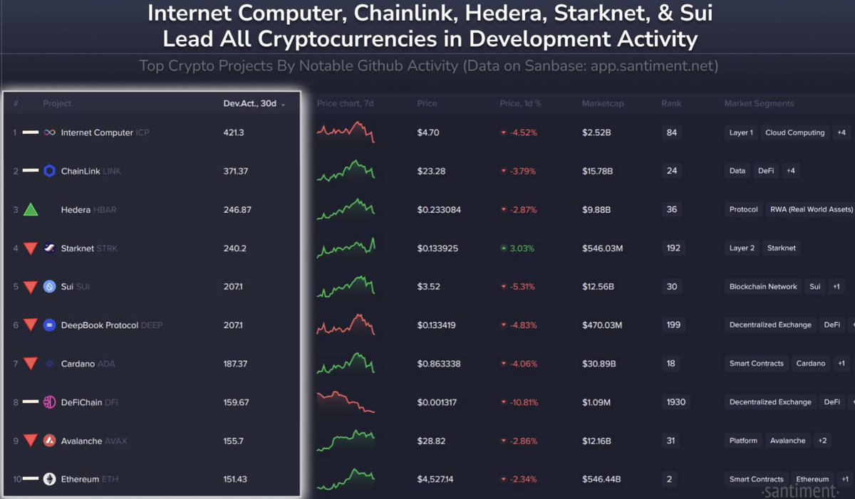 Developers don't lie. Here are the most actively built crypto projects over the past 30 days - who do you think is most underrated?

1) <a href="/dfinity/">DFINITY Foundation</a> $ICP
2) <a href="/chainlink/">Chainlink</a> $LINK
3) <a href="/hedera/">Hedera</a> $HBAR
4) @starknet $STRK
5) @suinetwork $SUI
6) @deepbookonsui $DEEP
7) @cardano $ADA
8) <a href="/defichain/">DeFiChain</a>