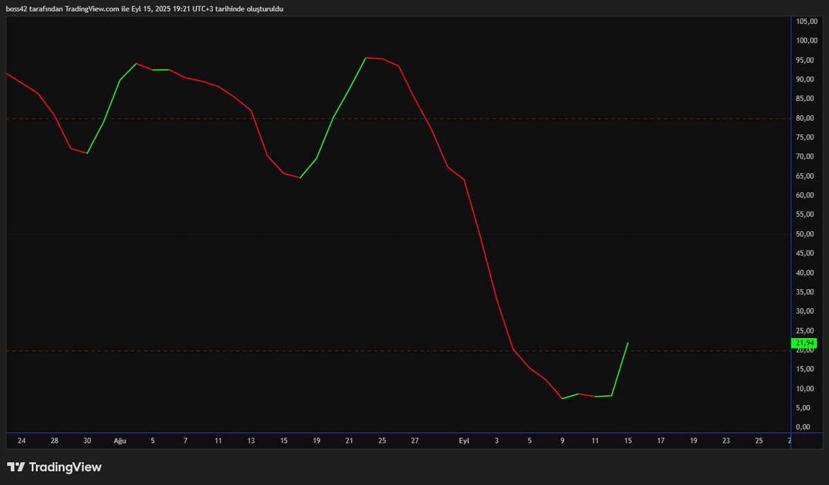Selçuk Hocamın <a href="/xtraderx_/">Selçuk Gönençler</a>  yayınlarında ve ekranında kullandığı Stokastik Osilatörü sizler için koda döktüm favorilerinize ekleyip kullanabilirsiniz RT edelim herkese ulaşsın Güle Güle Kullanın 👋 tr.tradingview.com/script/LaILPct… 
#borsa #xu100