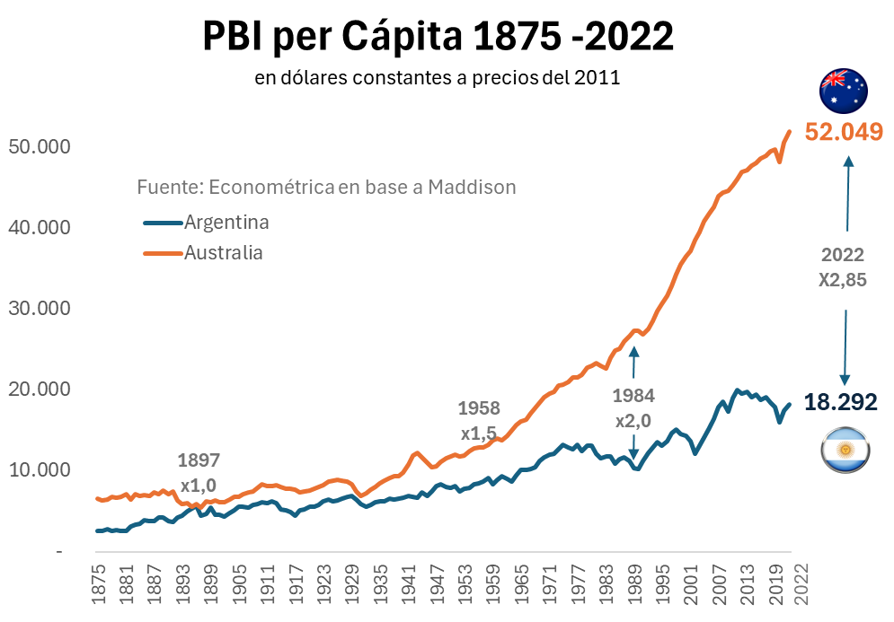 EL COSTO DEL FRACASO DEL ÚLTIMO SIGLO

El costo de estos 90 años de fracasos es simple de medir: en 1897 Argentina tenía el mismo PBI per cápita que Australia. Hoy es sólo 1/3 (-66%)

A precios corrientes, hoy el PBI per cápita de Australia son USD65.000 anuales y el de Argentina