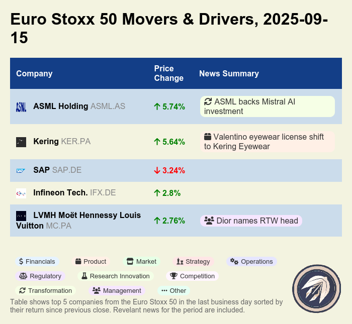 earnings_games's tweet image. Euro Stoxx 50: tech &amp;amp; luxury lead. ASML +5.7%, Kering +5.6% on Valentino eyewear license shift, Infineon +2.8%, LVMH +2.8% (Dior RTW head), SAP -3.2%. Net positive day. #EUstocks #Tech #Luxury $ASML $SAP $IFX