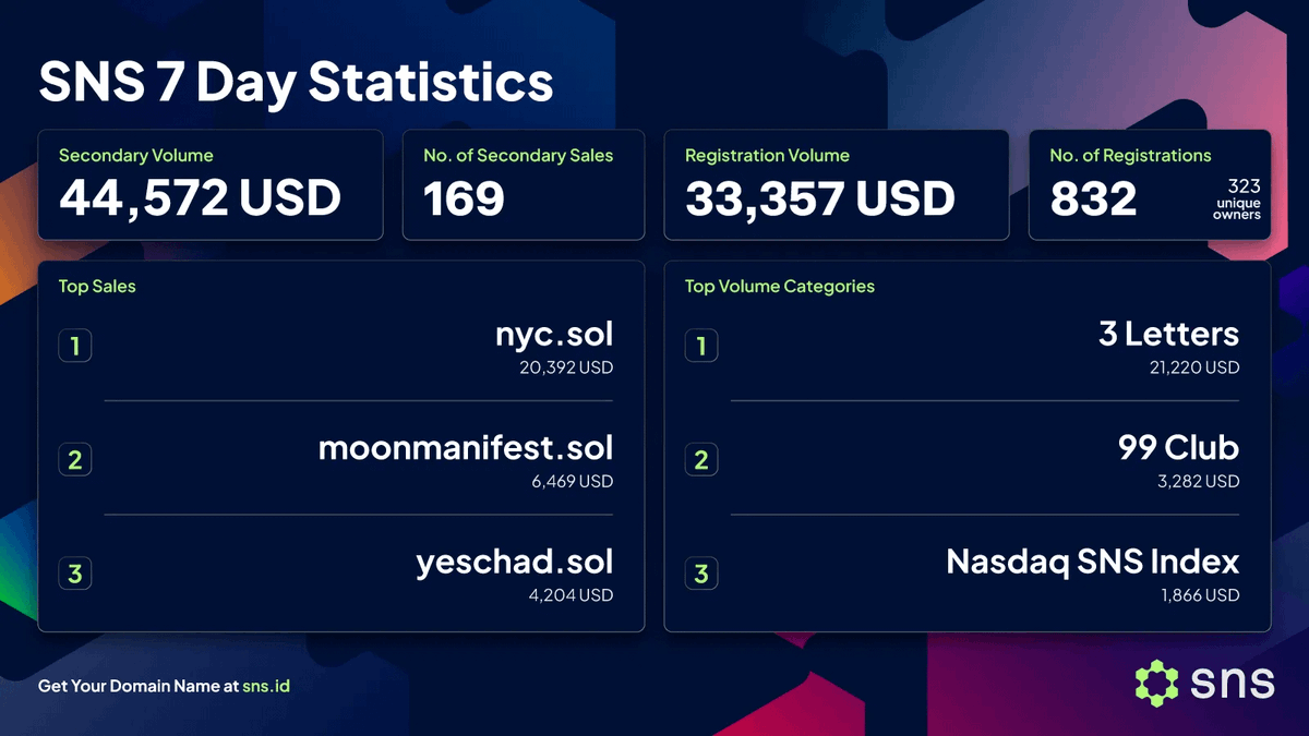 Monday2Monday stats are in.

They say if you can make it in New York, you can make it anywhere.