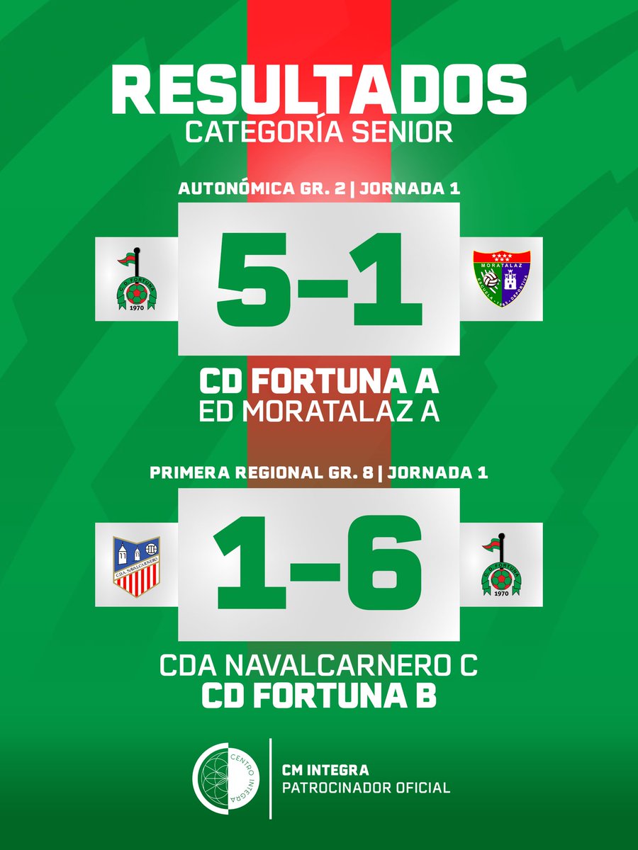 RESULTADOS | SENIOR

¡Dos victorias con dos goleadas para nuestro primer equipo y filial!

Mejor comienzo imposible.

#VamosFortuna