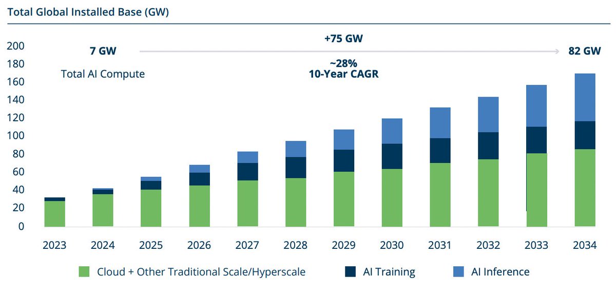 Brookfield forecasts that Global Data Center Capacity will expand by 10x 🚀

Here are 15 companies driving this growth!

Thread: 🧵