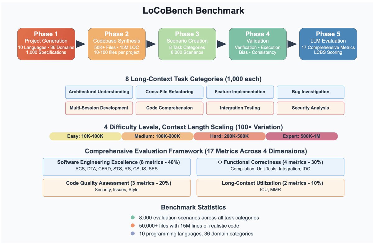 SFResearch's tweet image. 🚨 Introducing LoCoBench: a comprehensive benchmark for evaluating long-context LLMs in complex software development

📄 Paper: bit.ly/4ponX3P
🔗 GitHub: bit.ly/4pvIfbZ

✨ Key Features:
📊 8,000 evaluation scenarios across 10 programming languages
🔍 Context…