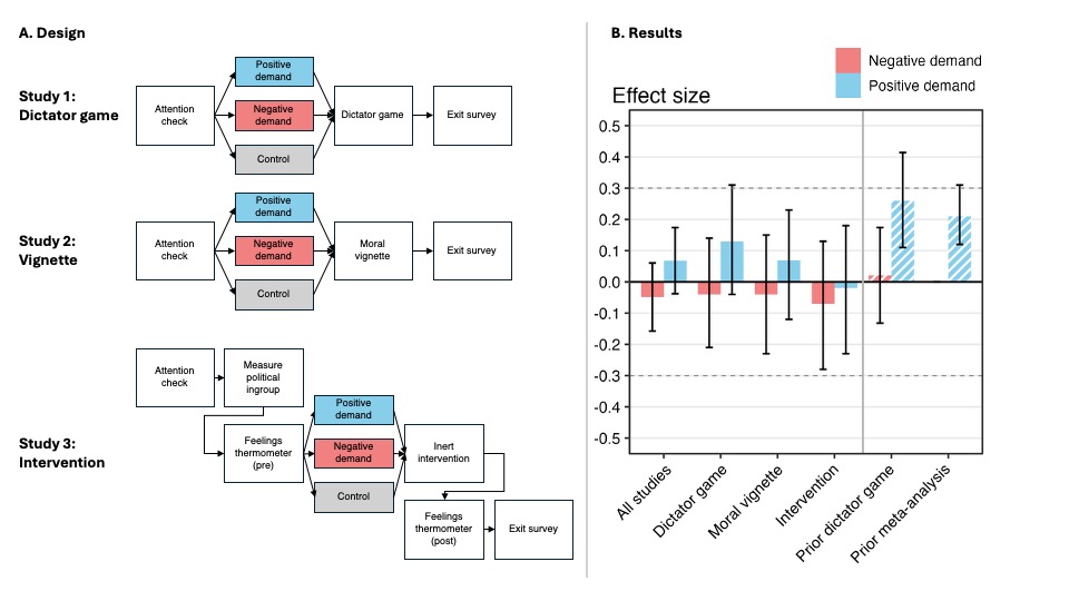 We often hear from reviewers: "what about demand effects?" So we developed a method to eliminate them. Something weird happened during testing: We couldn’t detect demand effects in the first place! (1/8)