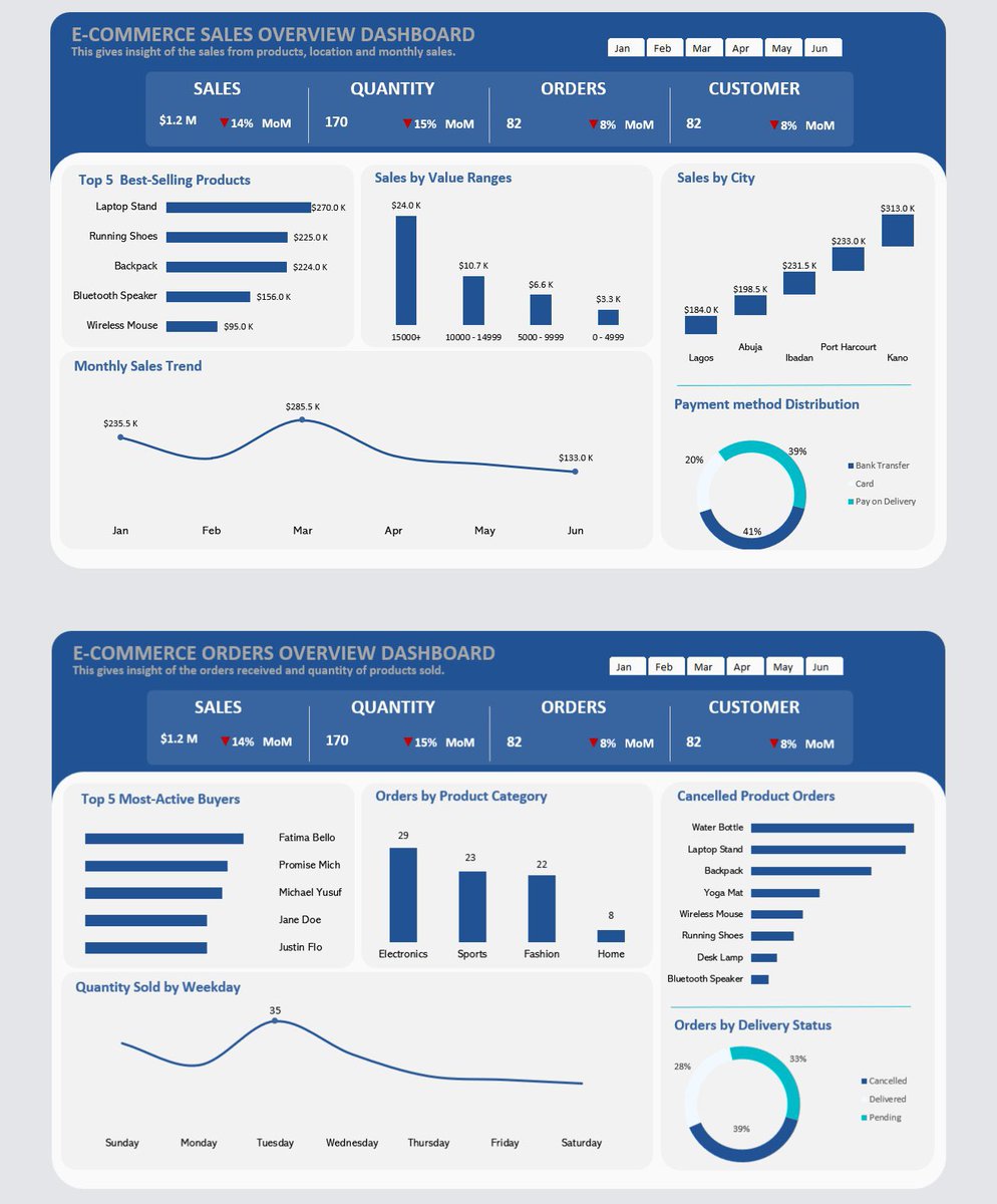 Mr_Akinlabi's tweet image. I’m a data analyst, I can help you solve your business problems , derive insights and help improve sales performance.
Send a dm let’s work together. 😁