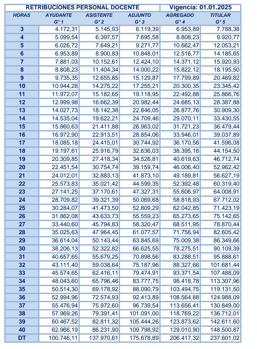 La mayoría de los científicos que egresaron recientemente y arrancan una carrera como investigador en la UdelaR, aspiran a conseguir un G1 20hs, que son $22.450. Eso, o acceder a una beca de Maestria, que son $35.000 por 30hs, pero que no tienen aportes (ni siquiera FONASA), y