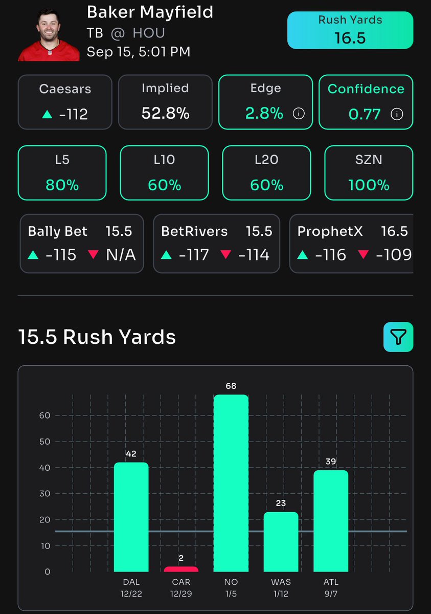 DTrees024's tweet image. 🚨Props Bot AI NFL Free Bets🚨

1. Baker Mayfield O15.5 Rushing Yards (-118) Bet Rivers 
2. Keenan Allen O4.5 Receptions (-137) DK

Sign up for @propsbotai and start betting smarter with AI powered research. Click the 🔗 👇 

link.propsbot.ai/0TWLNoQRnVb

#NFL #PropsBotAI #GamblingX