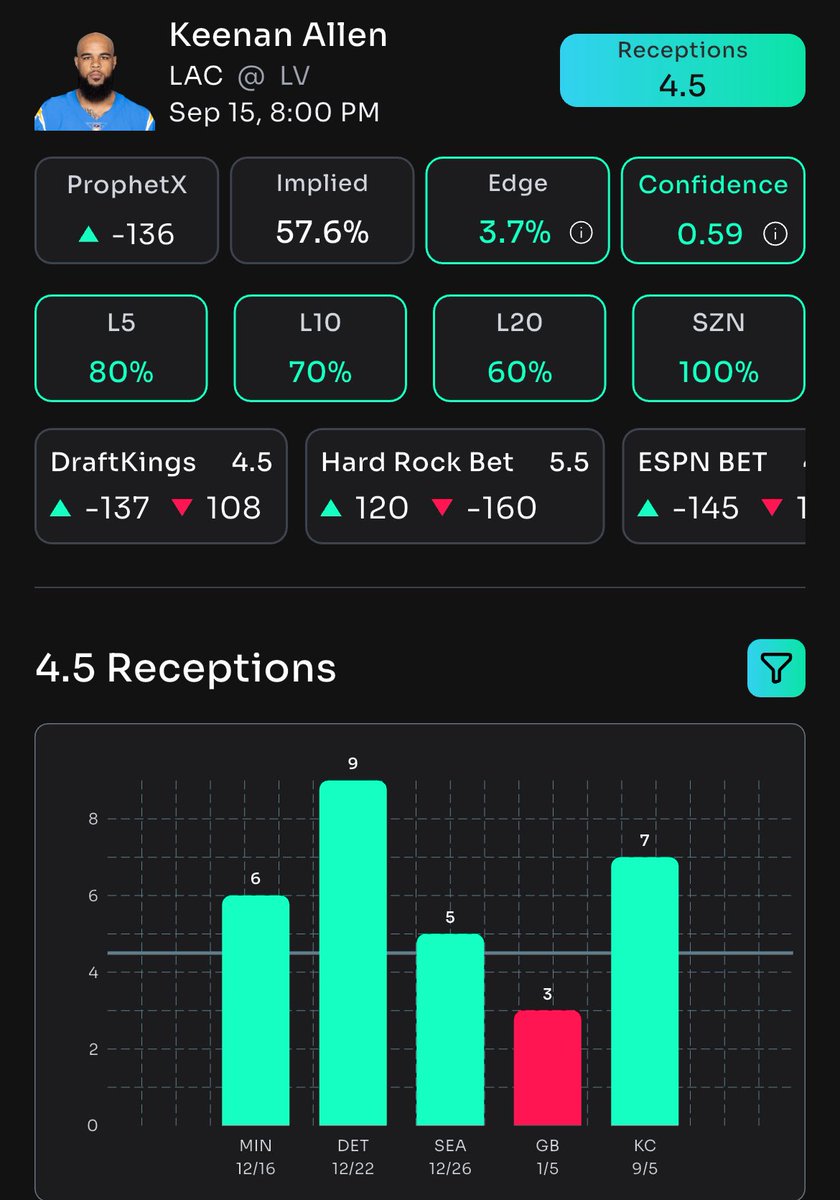 DTrees024's tweet image. 🚨Props Bot AI NFL Free Bets🚨

1. Baker Mayfield O15.5 Rushing Yards (-118) Bet Rivers 
2. Keenan Allen O4.5 Receptions (-137) DK

Sign up for @propsbotai and start betting smarter with AI powered research. Click the 🔗 👇 

link.propsbot.ai/0TWLNoQRnVb

#NFL #PropsBotAI #GamblingX