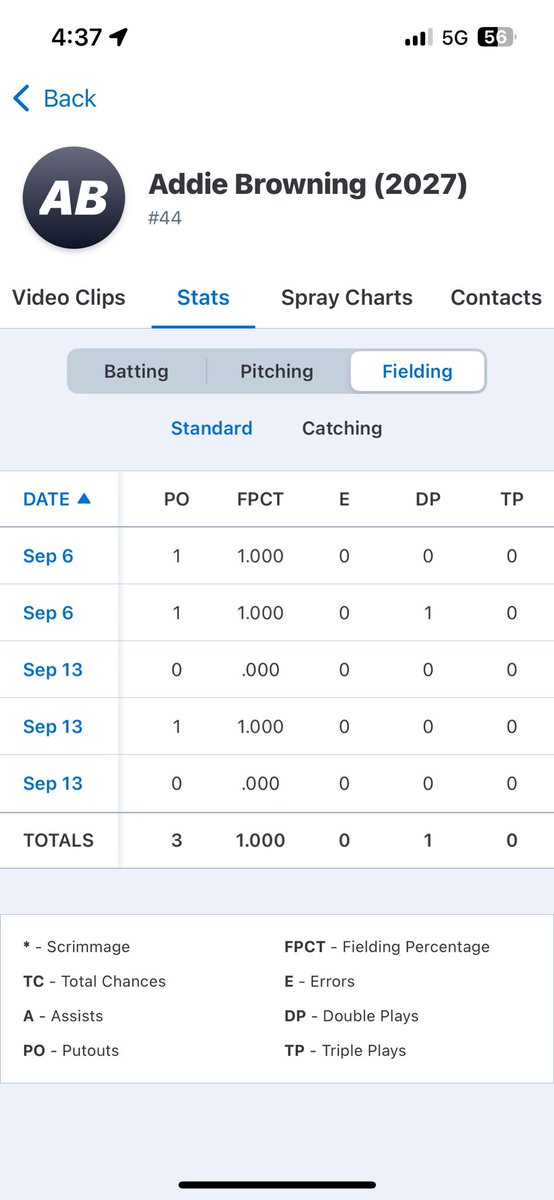 addieb_sb's tweet photo. The first two weeks of the #PFSL have ended! Iβm working on my swing and getting in the cages this week. Unfortunately, most of my game footage has not been recorded. I will still upload what I have and my stats. This week is at Malvern HS. Canβt wait for the rest of the season! https://t.co/H0mYJHQmSQ