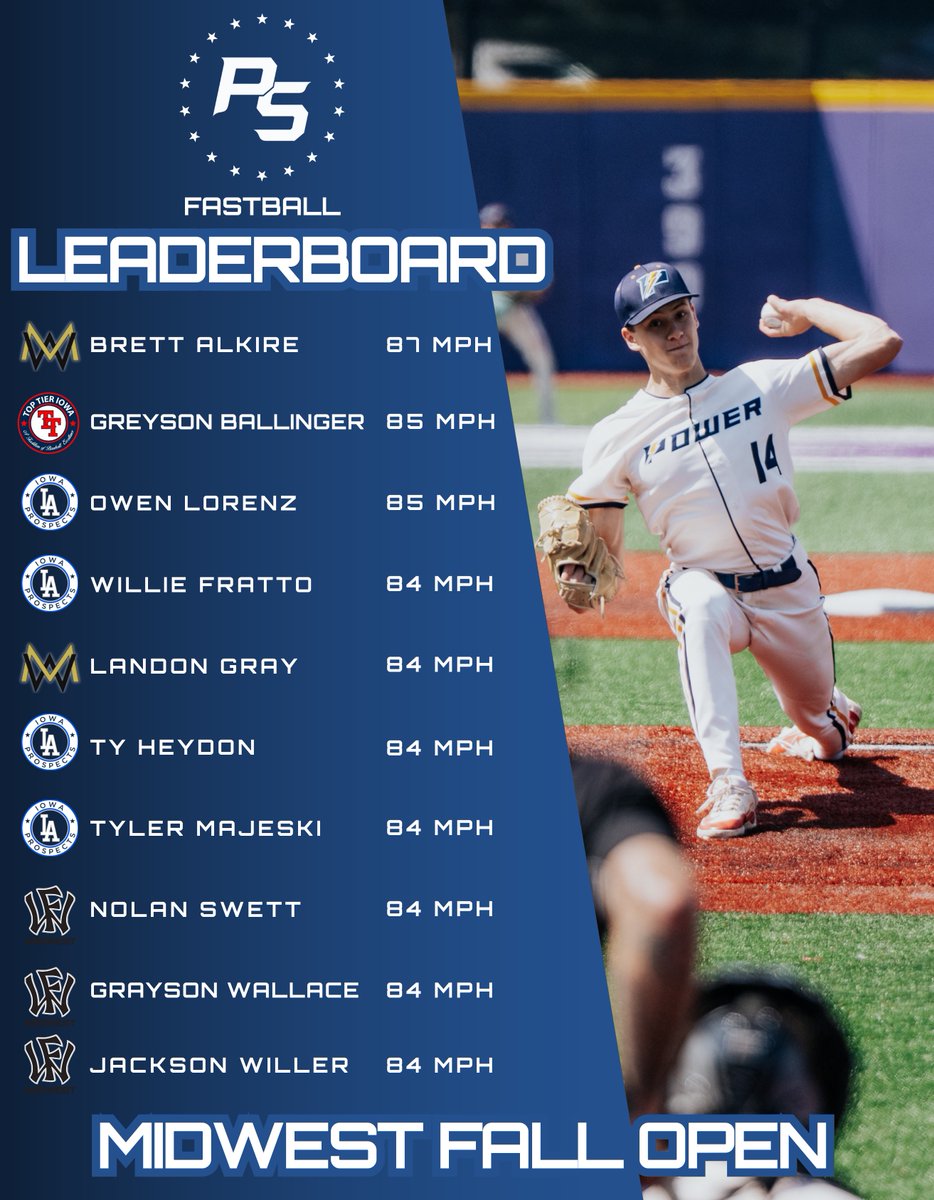Midwest Fall Open FB Leaderboard📈

play.ps-baseball.com/events/copy-of…

#TheBestPlayHere X <a href="/PSBaseballScout/">Prospect Select Scout</a>