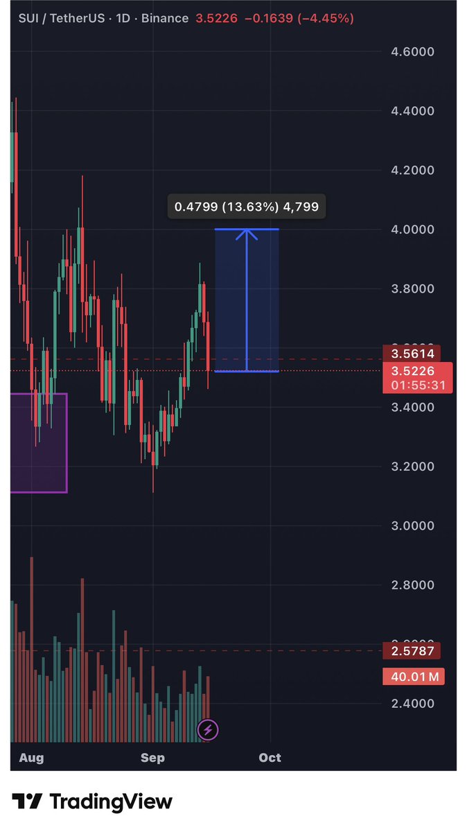 lifeof100x's tweet image. Got into some $SUI buys for a move to $4