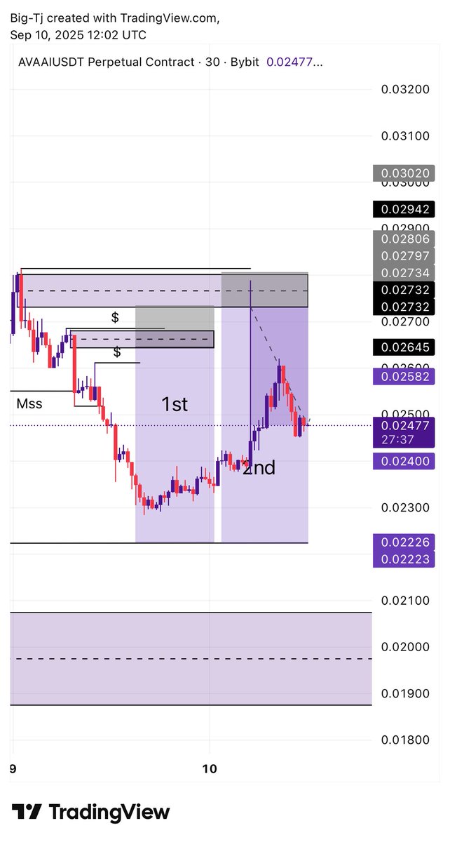 TemisaJohn's tweet photo. Market got to my sell POI first, got 2 entries, wasn’t sure on which one to take so I decided to sit on the trade and watch it play out without taking any trade.

TP Smatched, no money made, But Lesson was learnt💪🔥📊 https://t.co/6ZzJF3pfSh