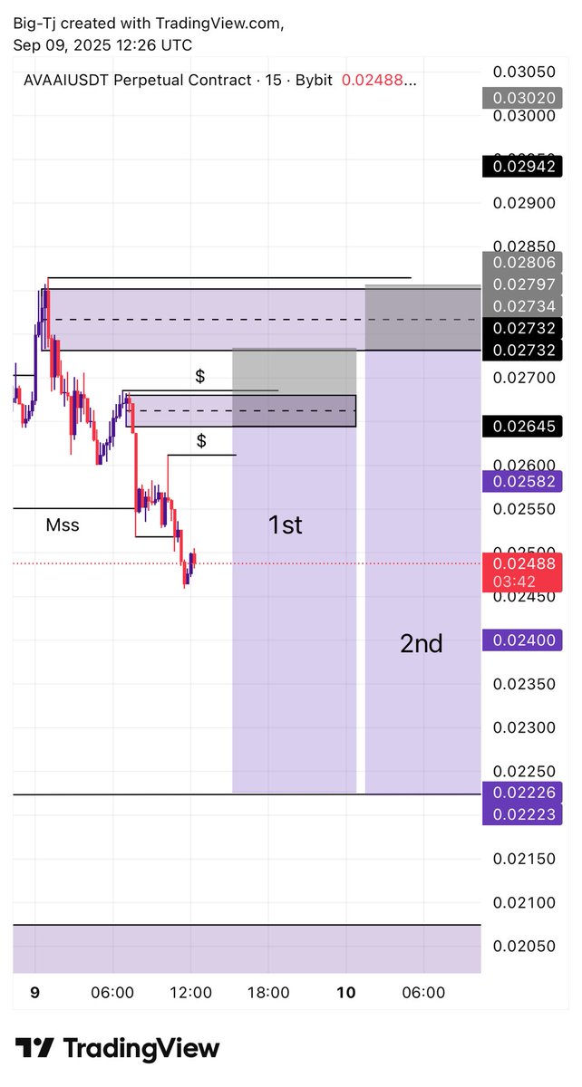 TemisaJohn's tweet photo. Market got to my sell POI first, got 2 entries, wasn’t sure on which one to take so I decided to sit on the trade and watch it play out without taking any trade.

TP Smatched, no money made, But Lesson was learnt💪🔥📊 https://t.co/6ZzJF3pfSh