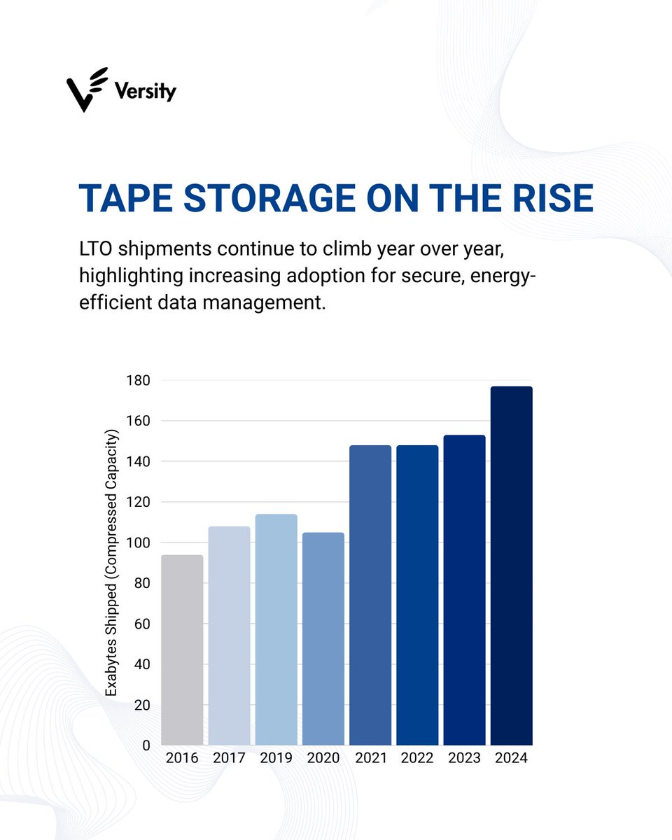 LTO tape shipments reached 176.5 EB in 2024, up 15.4% from last year. This is the 4th year in a row of growth. With more AI and unstructured data, tape is becoming key for secure and efficient long-term storage. The market is worth $6.37B now and could hit $10.3B by 2029.