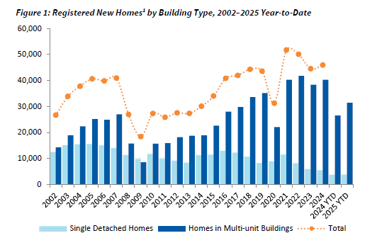 Our August New Homes Registry Report shows that so far in 2025, total home registrations are up 16.3% from 2024. Registrations for multi-unit homes increased 18.5%, while registrations for single detached homes increased 2.0%. Read the full report: bchousing.org/research-centr…
