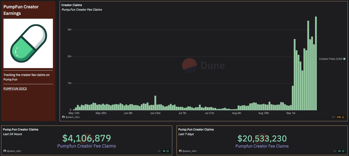 infantem_io's tweet photo. CCM Crushing All Expectations

It's undeniable - creator coins have exploded. Over $20M in fees have been claimed in just 7 days, with https://t.co/CWsRTKZNvv revenue hitting near ATHs. (s/o @Adam_Tehc for these killer dashboards)

This meta has been extremely divisive, with accounts throwing shots at its legitimacy and sustainability. But that's exactly where the asymmetry lies.

@0xkyle__'s great take on maintaining a forward-looking framework serves as a solid reminder: clinging to previous ideals is a fast track to getting left behind.
https://t.co/0qPcsAK23P