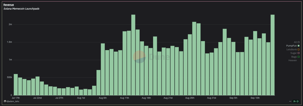 infantem_io's tweet photo. CCM Crushing All Expectations

It's undeniable - creator coins have exploded. Over $20M in fees have been claimed in just 7 days, with https://t.co/CWsRTKZNvv revenue hitting near ATHs. (s/o @Adam_Tehc for these killer dashboards)

This meta has been extremely divisive, with accounts throwing shots at its legitimacy and sustainability. But that's exactly where the asymmetry lies.

@0xkyle__'s great take on maintaining a forward-looking framework serves as a solid reminder: clinging to previous ideals is a fast track to getting left behind.
https://t.co/0qPcsAK23P
