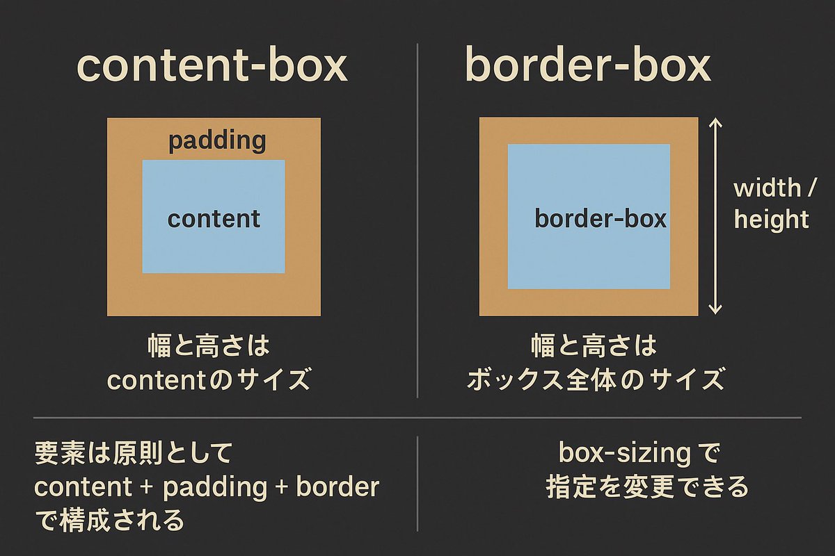 kosuke_dev_web's tweet image. box-sizingのcontent-box とborder-boxについて一言でまとめる。

content-box → 中身だけ指定、外側は膨らむ
border-box → 外寸を指定、中身は縮む

#デイトラ 
#Web制作学習 
#学習記録 
#駆け出しエンジニアと繋がりたい