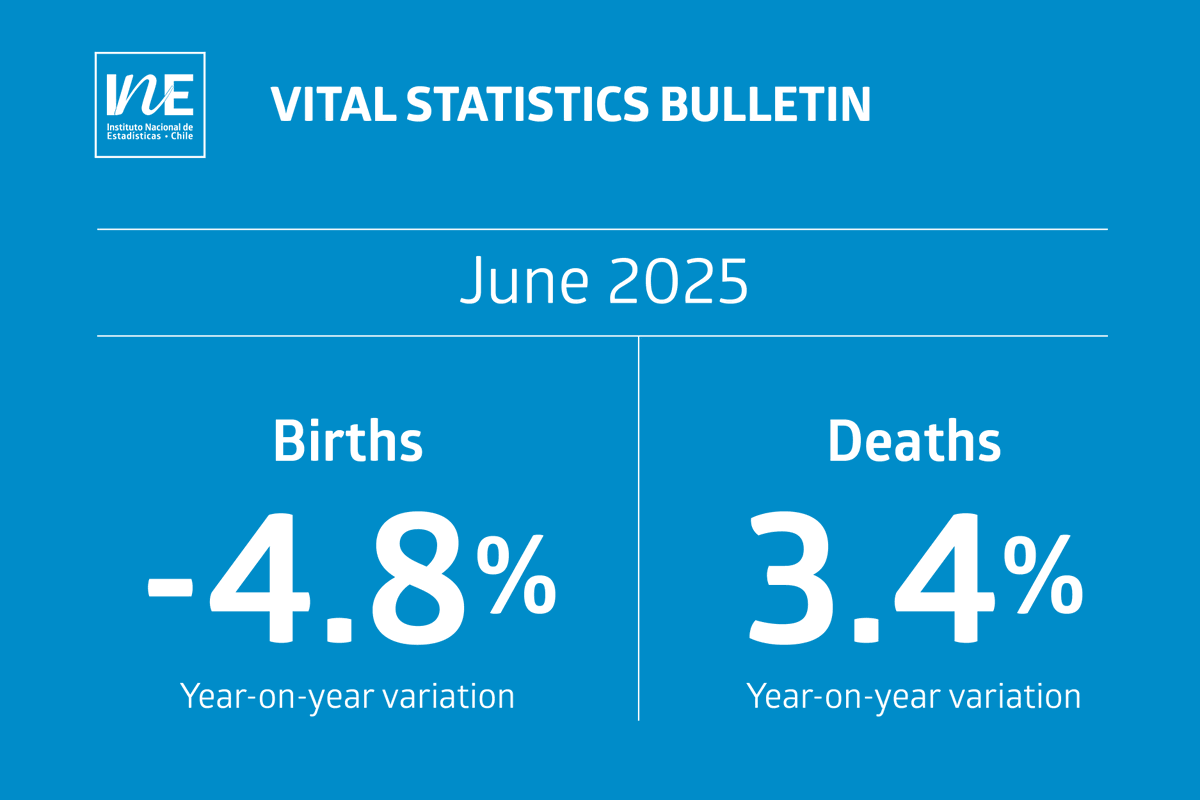 INE has recently published a translation of the Vital Statistics Bulletin for June 2025. More information in English, including press releases, can be found at ine.gob.cl/home