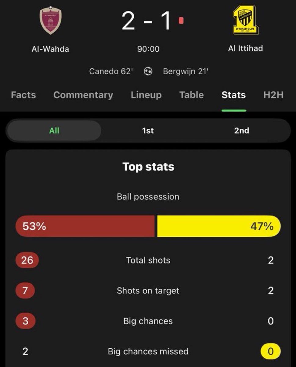 ارقام المباراة!!!!!!! 26-2 تسديدات 😳😳😳😳😳😳