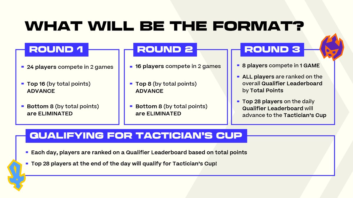 CompeteTFT's tweet image. AMER! 🎯 Tactician’s Trials 2 is open for registration — now featuring On-Demand Tournaments!

We’re testing a more accessible format open to all players, no rank restriction, and your feedback really matters.

More info and registrations:
➡️ rallycry.gg/tft
