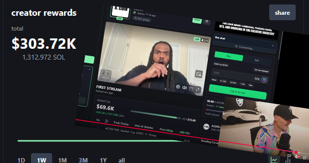 MasterChiefNFTs's tweet photo. alex becker just launched his streamer coin and made over $300k in creator fees alone in 2.5 hours of livestreaming

obv he’s not going to be the only big creator to do this

lots of Web2 celebs and Web3 creators are going to follow

hundreds of millions of dollars worth of liquidity might vanish in the next few days

it doesnt look too great for crypto as a whole rn honestly

whats your take on ccm?

(btw props to alex for distributing his fees to small creators)