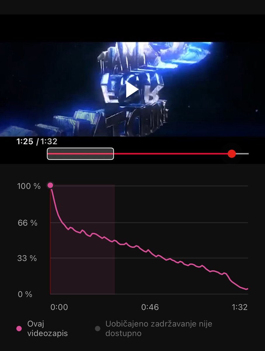 Weirdest view duration I’ve ever seen since doing yt
