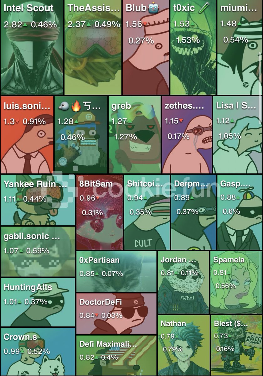S (@jackieeboy17) on Twitter photo Top 25 <a href="/SonicLabs/">Sonic</a> Most powerful voices of all time (Highest Mindshare) 👑
1. <a href="/IntelScout/">Intel Scout</a> - Sonic ecosystem analyst
2. <a href="/AssistantMatt/">TheAssistant</a> - SonicLabs strategy officer
3. <a href="/Crypto_blub/">Blub🤖</a> - DeFi onchain analyst
4. <a href="/amit0xic/">t0xic Ⓜ️Ⓜ️T</a> - DeFi airdrop enthusiast
5. <a href="/miumiuqin/">miumiu.sonic 🐈⬛✨</a> - Sonic ecosystem Top 25 <a href="/SonicLabs/">Sonic</a> Most powerful voices of all time (Highest Mindshare) 👑
1. <a href="/IntelScout/">Intel Scout</a> - Sonic ecosystem analyst
2. <a href="/AssistantMatt/">TheAssistant</a> - SonicLabs strategy officer
3. <a href="/Crypto_blub/">Blub🤖</a> - DeFi onchain analyst
4. <a href="/amit0xic/">t0xic Ⓜ️Ⓜ️T</a> - DeFi airdrop enthusiast
5. <a href="/miumiuqin/">miumiu.sonic 🐈⬛✨</a> - Sonic ecosystem