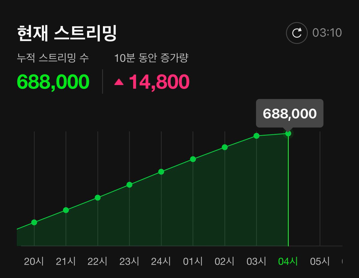 잘한다!! 쭉쭉 올라가자!!!!