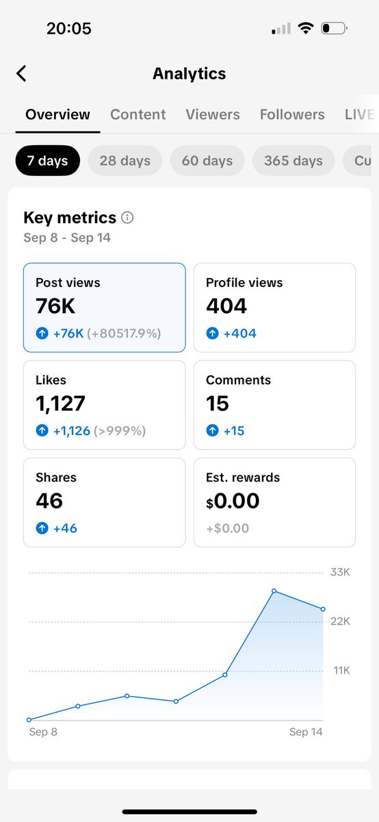 Today is day 7 of marketing my new mobile app.

Here is what I’ve learned and used to scale like this: