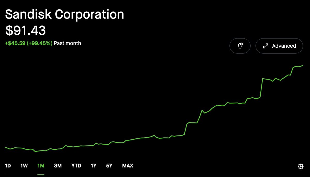 If you dig deep enough into the AI value chain. There is a lot of data being stored for fast retrieval. It seems that some analysts have done the work. 

$SNDK 99% on the month. Leaving gaps daily.

Now approaching a price to sales ratio of 1.8. 

$STX also looks great, 35% on