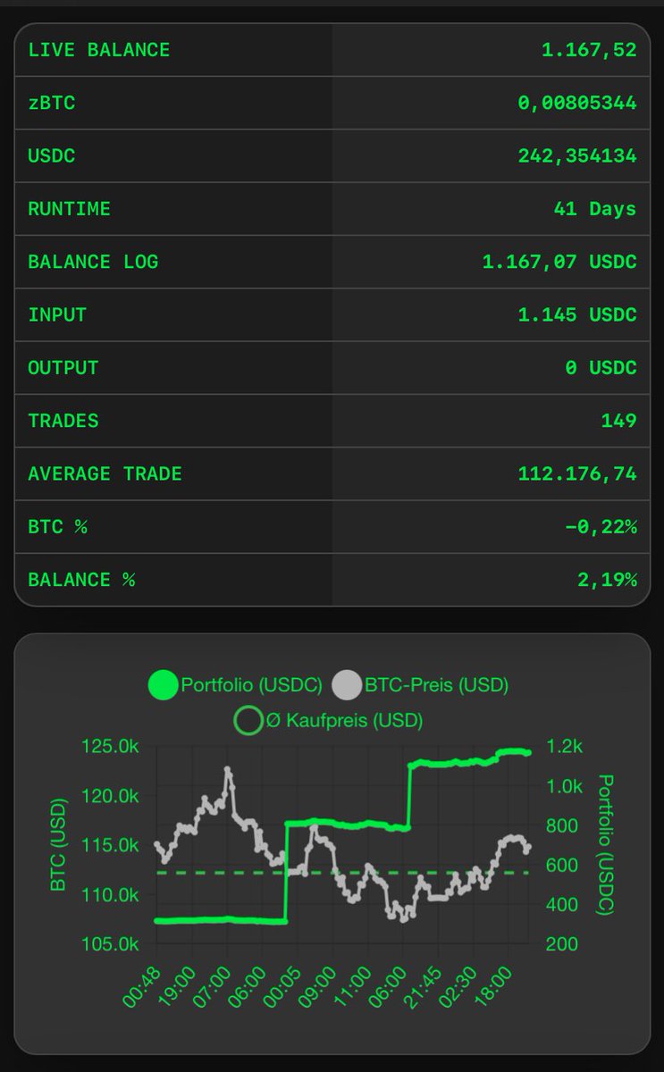 bitcrack2's tweet photo. As a Solana user, the usability of zBTC is a blessing. Without deep IT knowledge, I’m able to build my own BTC DCA bot.
Buy BTC with USDC and use the Solana network. Fantastic and easy to use.

Thanks to @ApolloBTCportal and @ZeusNetworkHQ ✨ https://t.co/V4uXZHTgqu