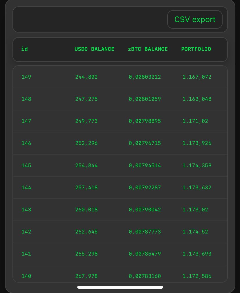 bitcrack2's tweet photo. As a Solana user, the usability of zBTC is a blessing. Without deep IT knowledge, I’m able to build my own BTC DCA bot.
Buy BTC with USDC and use the Solana network. Fantastic and easy to use.

Thanks to @ApolloBTCportal and @ZeusNetworkHQ ✨ https://t.co/V4uXZHTgqu
