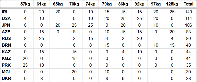 Team scores in Men's Freestyle at the end of day three