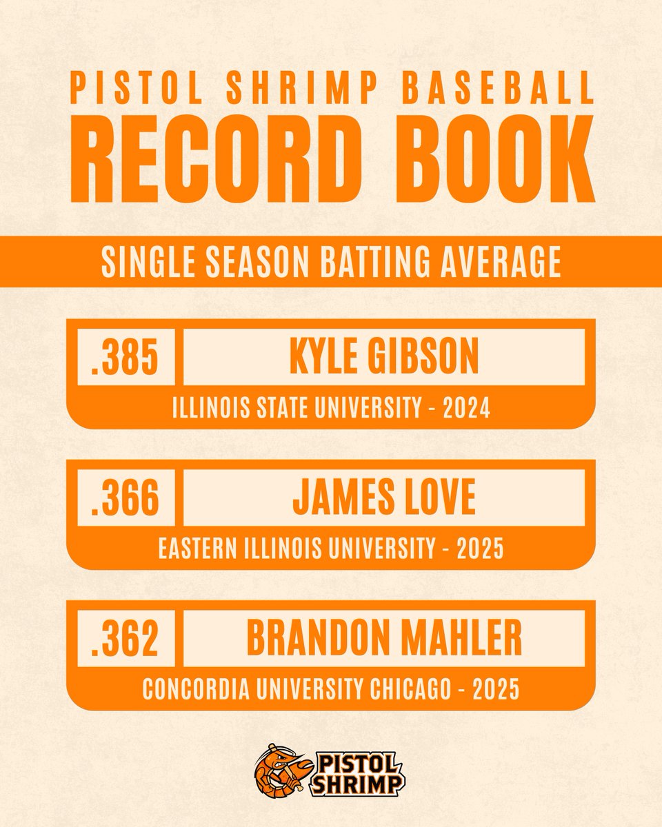 2025 brought 2️⃣ new additions to the Pistol Shrimp single-season batting average leaders! #FearTheClaw

James Love &amp; Brandon Mahler join Kyle Gibson at the top! 🦐

Check out every record ⬇️
pistolshrimpbaseball.com/record_book