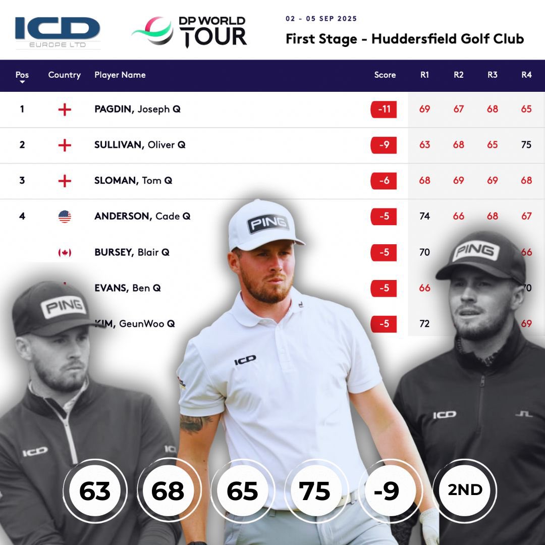 Job done at Stage 1 of DP World Tour Qualifying School ✅ 2nd place finish and onto 🇪🇸 at the end of October for stage 2