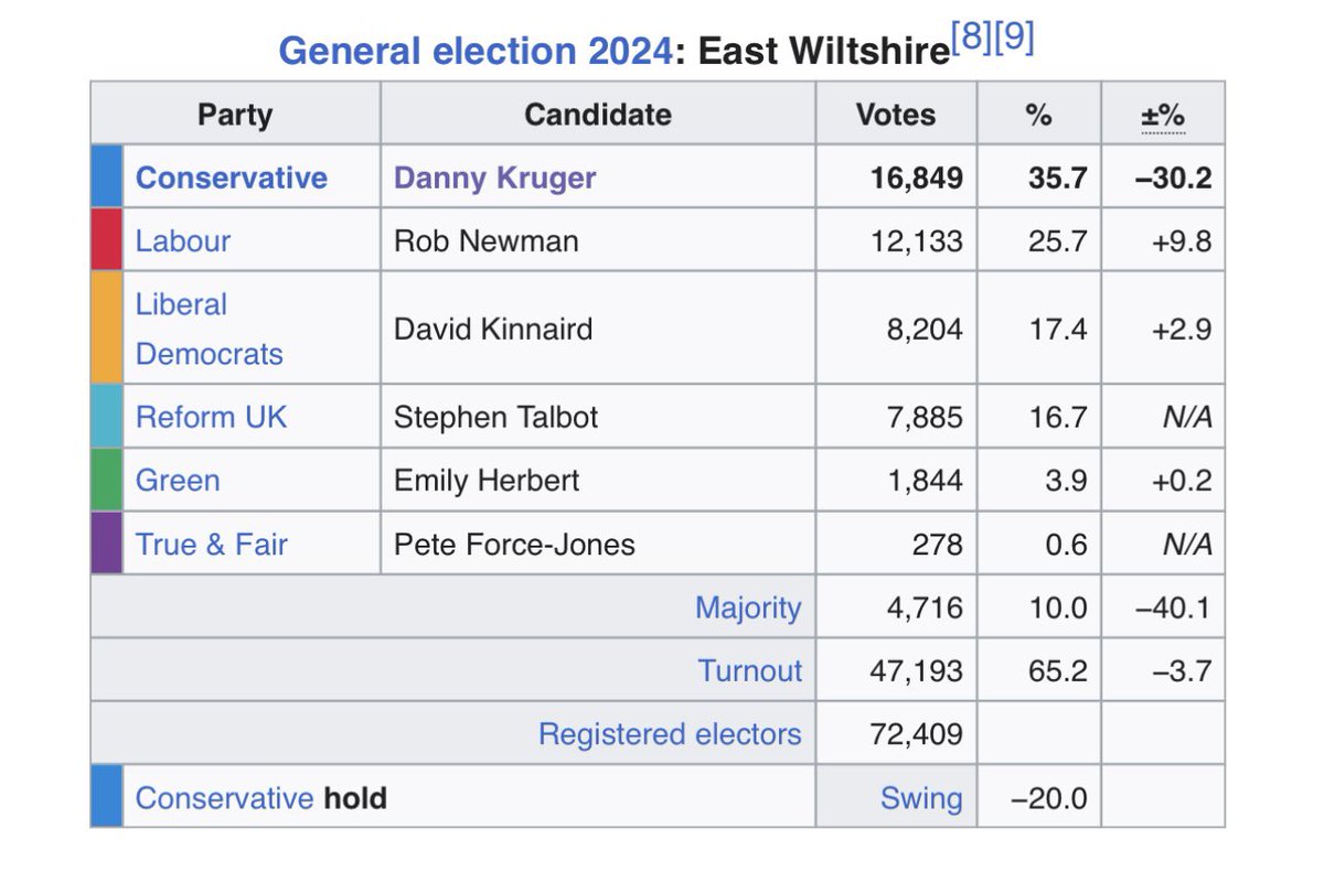 Now that Danny Kruger has defected to Reform, he should do the right thing by stepping down and standing for Reform in a by-election.

At the last general election, the residents of his East Wiltshire constituency voted overwhelmingly for a Conservative MP; if they’d wanted a
