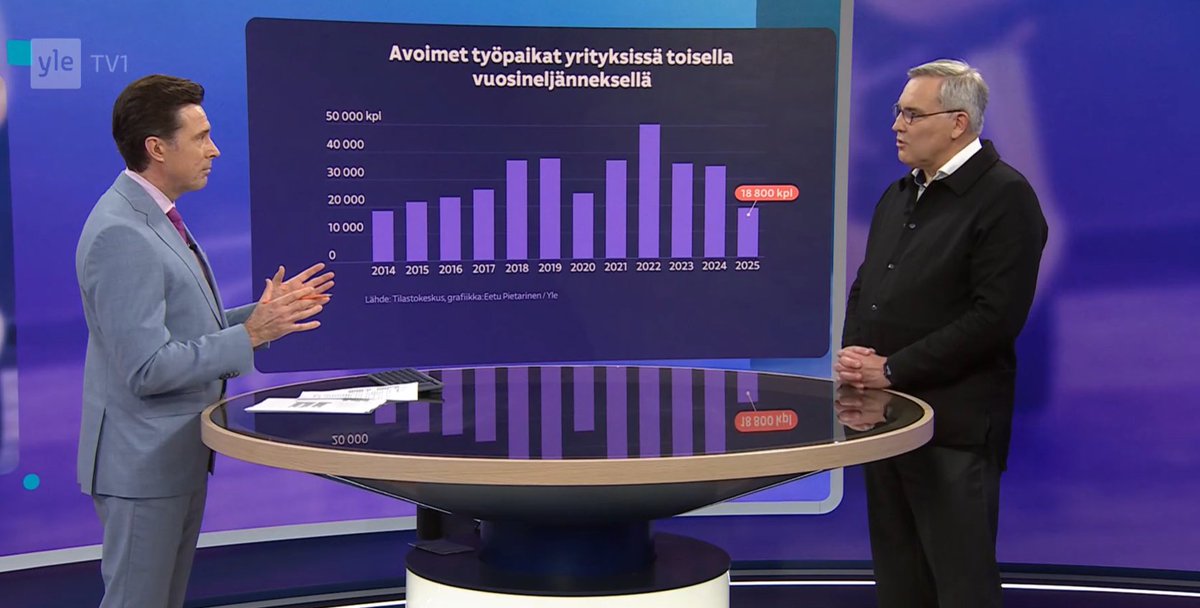 Suomen Yrittäjät (@suomenyrittajat) on Twitter photo Kasvun vahvistamiseksi tarvitsemme toimia, jotka madaltavat työllistämisen kynnystä. Siksi hallituksen on vietävä työmarkkinauudistukset maaliin,totesi <a href="/jmpentikainen/">Mikael Pentikäinen</a>. <a href="/yleuutiset/">Yle Uutiset</a> #yrittäjät Kasvun vahvistamiseksi tarvitsemme toimia, jotka madaltavat työllistämisen kynnystä. Siksi hallituksen on vietävä työmarkkinauudistukset maaliin,totesi <a href="/jmpentikainen/">Mikael Pentikäinen</a>. <a href="/yleuutiset/">Yle Uutiset</a> #yrittäjät