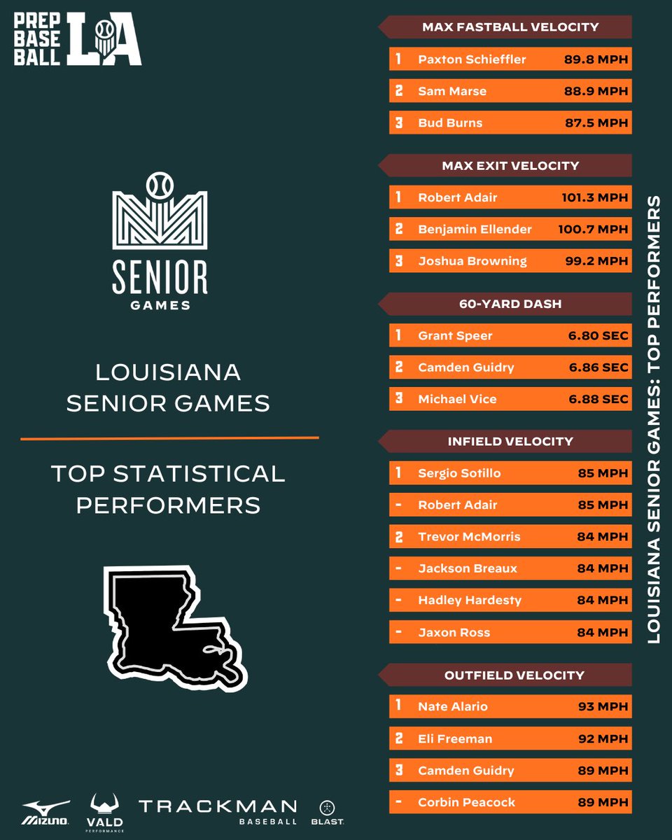 Prep Baseball Louisiana tweet media