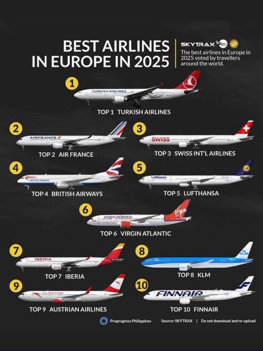 İngiltere merkezli SkyTrax, 2025’in en iyi havayollarını belirledi. Türk Hava Yolları, Avrupa’nın en iyi havayolu seçildi… 

<a href="/TurkishAirlines/">Turkish Airlines</a> 🥇