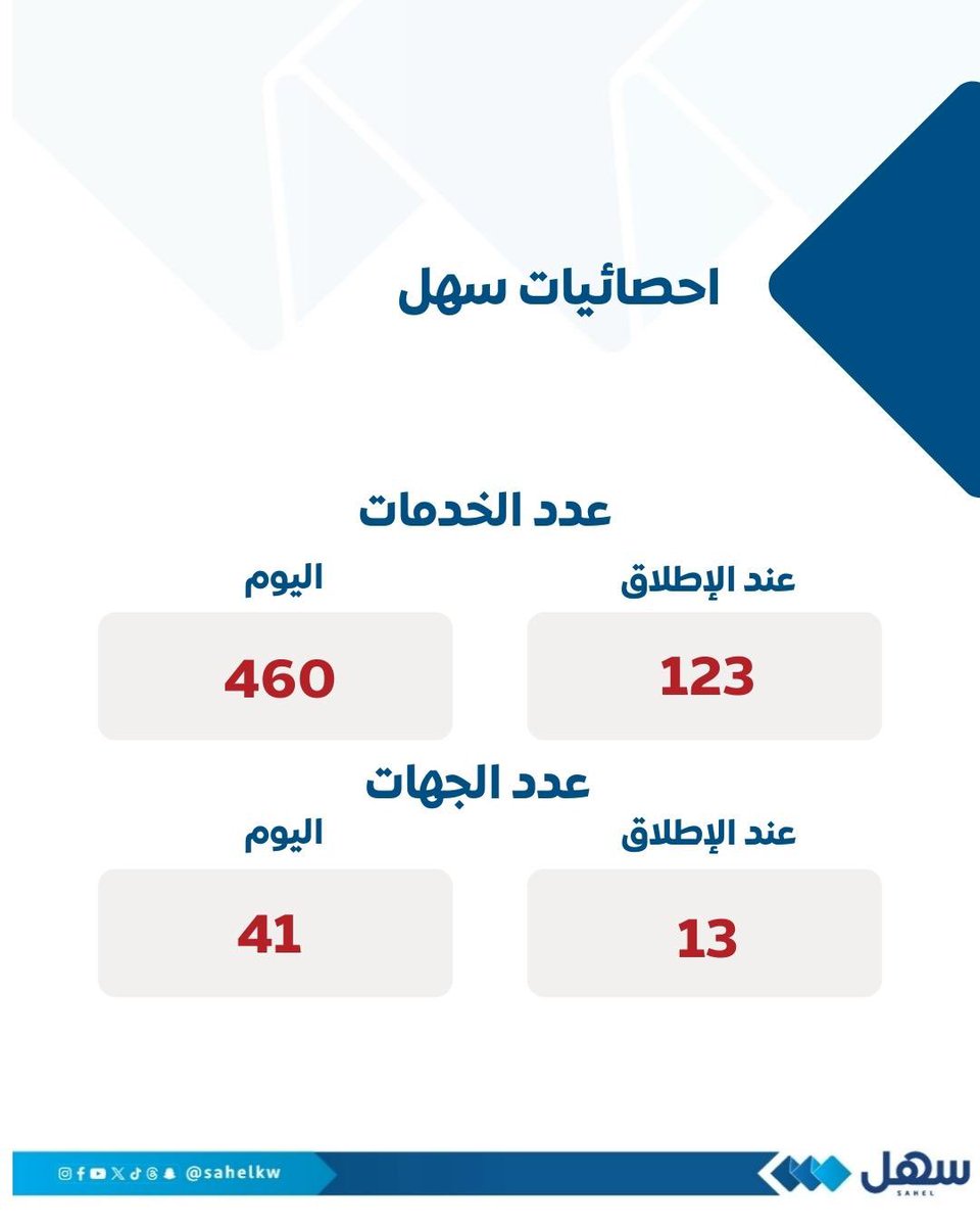 Al_Derbass's tweet photo. في ٤ سنوات .. سهل غيّر المعادلة!

قبل أربع سنوات فقط، وُلد حلم اسمه “سهل”. لم يكن مجرد تطبيق، بل نافذة جديدة للكويت تدخل منها إلى عصر مختلف. انطلق المشروع بدعم سمو ولي العهد ورئيس مجلس الوزراء آنذاك الشيخ صباح الخالد الحمد الصباح، وبإشراف مباشر من معالي وزيرة الدولة لشئون الاتصالات آنذاك د. رنا عبدالله الفارس، ليستمر بدعم من سمو رئيس مجلس الوزراء الشيخ أحمد العبدالله الصباح، ومتابعة حثيثة من معالي وزير الدولة لشؤون الاتصالات عمر سعود العمر. هذا الدعم كان هو الضمانة التي جعلت فكرة بسيطة تتحوّل إلى منصة وطنية يعيشها المواطن والمقيم يوميًا.

اليوم، ونحن نحتفل بمرور أربع سنوات على “سهل”، نتحدث عن أكثر من 2.9 مليون مستخدم نشط، وأكثر من 460 خدمة حكومية موحدة في مكان واحد، تقدّمها أكثر من 40 جهة حكومية، وأكثر من 110 ملايين معاملة رقمية أُنجزت من دون ورق ولا طوابير. خلف هذه الأرقام حياة أسهل لملايين الناس، وثقة أكبر في أن التحول الرقمي لم يعد مجرد شعار، بل واقع ملموس.

رحلة “سهل” لم تتوقف عند الإطلاق الرسمي في 2021، بل كانت سلسلة محطات مفصلية صنعت الفرق. توسّع التطبيق ليشمل المزيد من الجهات والخدمات، وأُطلق “سهل أعمال” ليخدم شريحة المبادرين وأصحاب المشاريع. ثم جاءت الخدمات النوعية التي مست حاجات الناس اليومية وخففت عنهم عبء المعاملات، وتبعتها النسخة الإنجليزية لتفتح الباب أمام المقيمين. أُطلقت منصة الإشعارات لتقرب المواطن أكثر من خدماته، وجاءت “رحلة المولود” لتكون أول رحلة رقمية حكومية تنقل تجربة المواطن إلى بعد جديد، حيث الخدمات مترابطة ومتكاملة كما لم يحدث من قبل. كل محطة كانت خطوة إلى الأمام، وكل خطوة كانت نتيجة جهد جماعي كبير من الفرق الفنّية بالجهات الحكومية.

لم يكن الطريق سهلاً، فأكبر تحدّي كان مقاومة التغيير في بدايات المشروع، والحاجة إلى بناء ثقة الناس في التحول الرقمي. ومع ذلك، تغلّب الفريق على كل تحدٍّ، بعمل متواصل وصبر طويل، لأن الهدف لم يكن مجرد بناء تطبيق، بل بناء ثقة بين المواطن وحكومته.

المستقبل أمام “سهل” أكبر مما مضى. فكما جمع الخدمات الحكومية في منصة واحدة، فإن طموحنا أن يتحوّل إلى بوابة متكاملة لحياة المواطن والمقيم، رحلة رقمية تبدأ من لحظة الميلاد ولا تنتهي عند آخر معاملة. “سهل” في سنواته القادمة قادر أن يكون أكثر ذكاءً بالذكاء الاصطناعي، أوسع انتشارًا ليصل إلى كل تفاصيل حياة الناس اليومية. ما تحقق في أربع سنوات يفتح شهية أكبر لما يمكن أن يتحقق في العشر سنوات القادمة، حيث تصبح الكويت نموذجًا خليجيًا وإقليميًا يُحتذى به في التحول الرقمي.

أكتب هذه الكلمات وأنا أحمد الله أنني كنت شاهدًا ومشاركًا في هذه المسيرة منذ بدايتها. رأيت كيف عمل “الجنود المجهولون” خلف الكواليس، وكيف قدّموا جهدًا صادقًا بعيدًا عن الأضواء. نجاح “سهل” لم يكن ملكًا لفريق أو جهة، بل هو قصة وطنية اشترك فيها الجميع: قيادة آمنت، وجهات تعاونت، وفِرَق عملت بصمت وإصرار.

أربع سنوات ليست نهاية القصة، بل بدايتها فقط، وما زال الطريق أمامنا مليئًا بالطموح والرغبة في أن نحسّن تجربة المستخدم، ونقدّم للمواطن والمقيم خدمات رقمية تليق بالكويت. “سهل” ليس مجرد تطبيق… بل انعكاس لإرادة وطنية تثبت أن الكويت قادرة أن تتحوّل، وتبدع، وتنافس.

- @sahelkw @Rana_AlFares